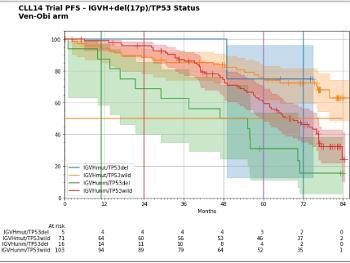 CLL14 72 month results with error bands