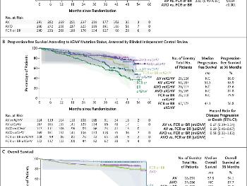 survival in amplify trial