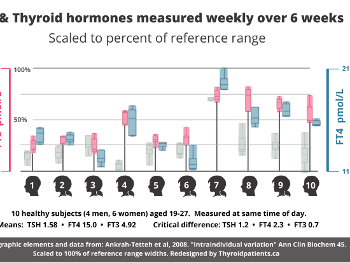 Chart from thyroid patient Canada