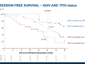 CLL14 PFS by IgHV and TP53/17p status.