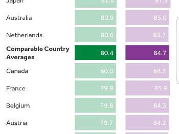 Mortality according to country. 
