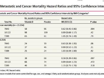 Table 3 from JAMA Effects Vit D3 Develop Cancer Study Table 3 HR Mortality Progression