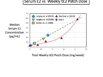 serum E2 versus applied weekly E2 patch dose