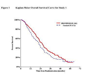 survival curve provenge