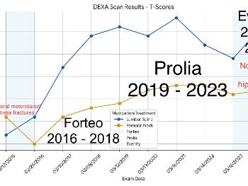 DEXA Graph