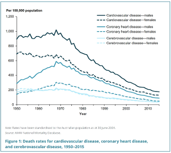 CV disease deaths/100,000 in Au peaked ~1970 and are now lower than they were in 1950 