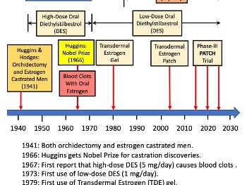 Estrogen History of Treating Prostate Cancer