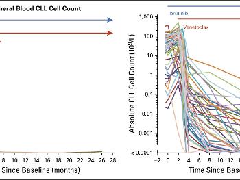 venetoclax effectiveness over time