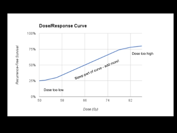 Typical Dose-Response Curve