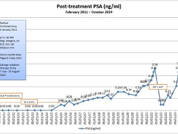 Chart showing PSA status over time.