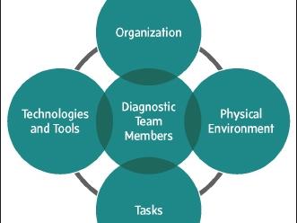 Diagnostic process includes individuals, technology, tasks, organisation and environment. 