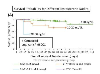 Low testosterone is better