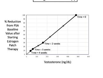 PSA vs Testosterone