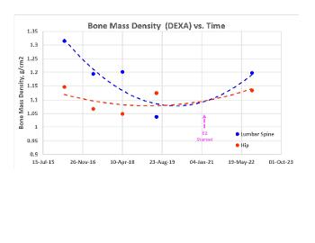 This figure shows bone mass density data over 6 years and the effect of low dose estradiol