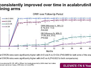 ELEVATE FD 6-year build up of ORR and CR/CRi