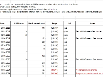 spreadsheet of ferritin results and questions