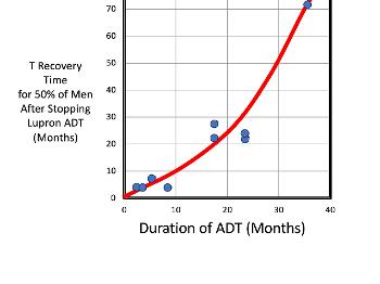 T recovery after stopping Lupron ADT