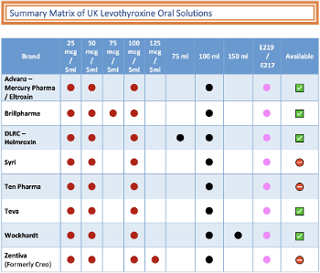 Levothyroxine oral solution matrix