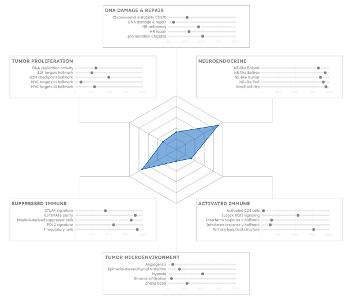 Genomic Atlas spider web diagram