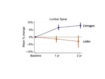 Bone growth with Estrogen Patch Therapy