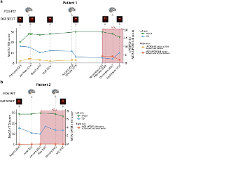 Treatment results - green line indicates cognition