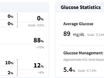 glucose report showing 12 % of time less than 70 mg/dL and 2% less than 54 mg/dL