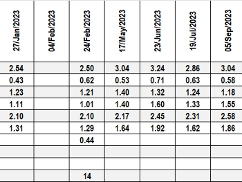 Blood Test Results