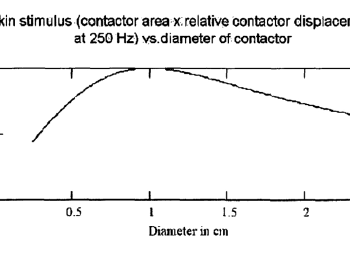 For maximum skin stimulus contactor diameter should be 0.8mm-1.2mm.