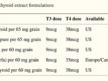 Thyroid hormone content of desiccated thyroid