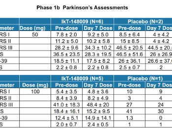 Phase 1b trial results, per Inhibikase Therapeutics