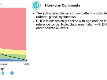 Adrenal function test graph and comments 
