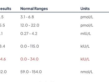 Thyroid Results & Ranges