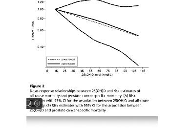 PCSM Hazard Ratio vs Serum Vit-D levels