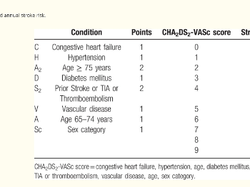 CHA2DS2-VASc score and annual stroke risk.