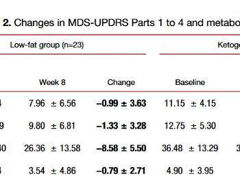 UPDRS scores ketogenic diet versus control diet