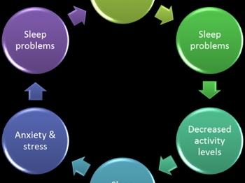 pain and sleep vicious cycle
