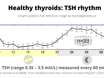 TSH rhythm graph