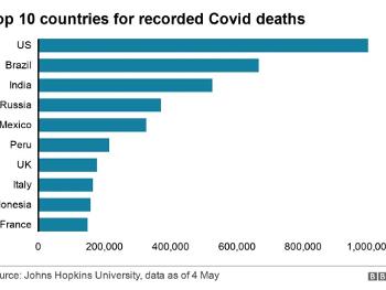 Covid death rate in the US May 2022