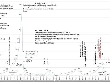 Clinical History