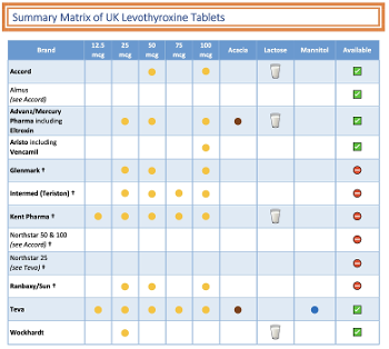 UK Levothyroxine matrix