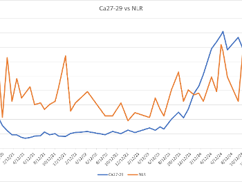 A graph showing a comparison between Ca27-29 and NLR