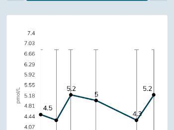 Blood test results.