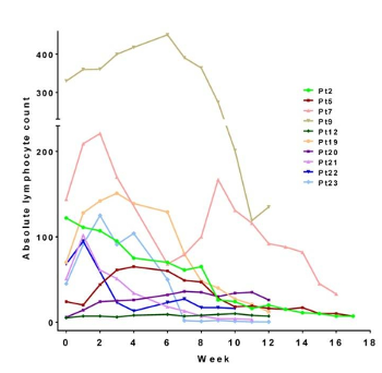 There's considerable variation in how long ALC peaks after starting acalabrutinib.