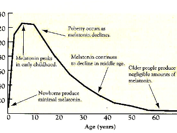 Age Related Decline of Melatonin in People