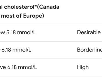 Graph showing European cholesterol levels.