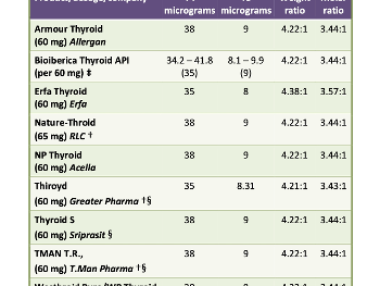 Desiccated thyroid hormone content table