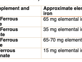 Elemental iron content of a few ferrous medicines