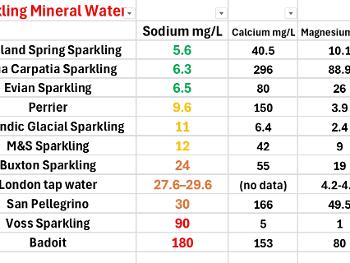 Sodium content of sparkling water