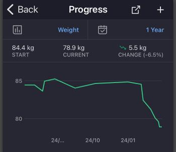 Weight graph showing weight loss