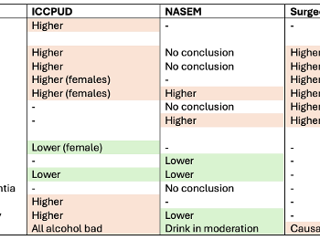 Comparison of 3 different USA government reports on health risks of moderate drinking